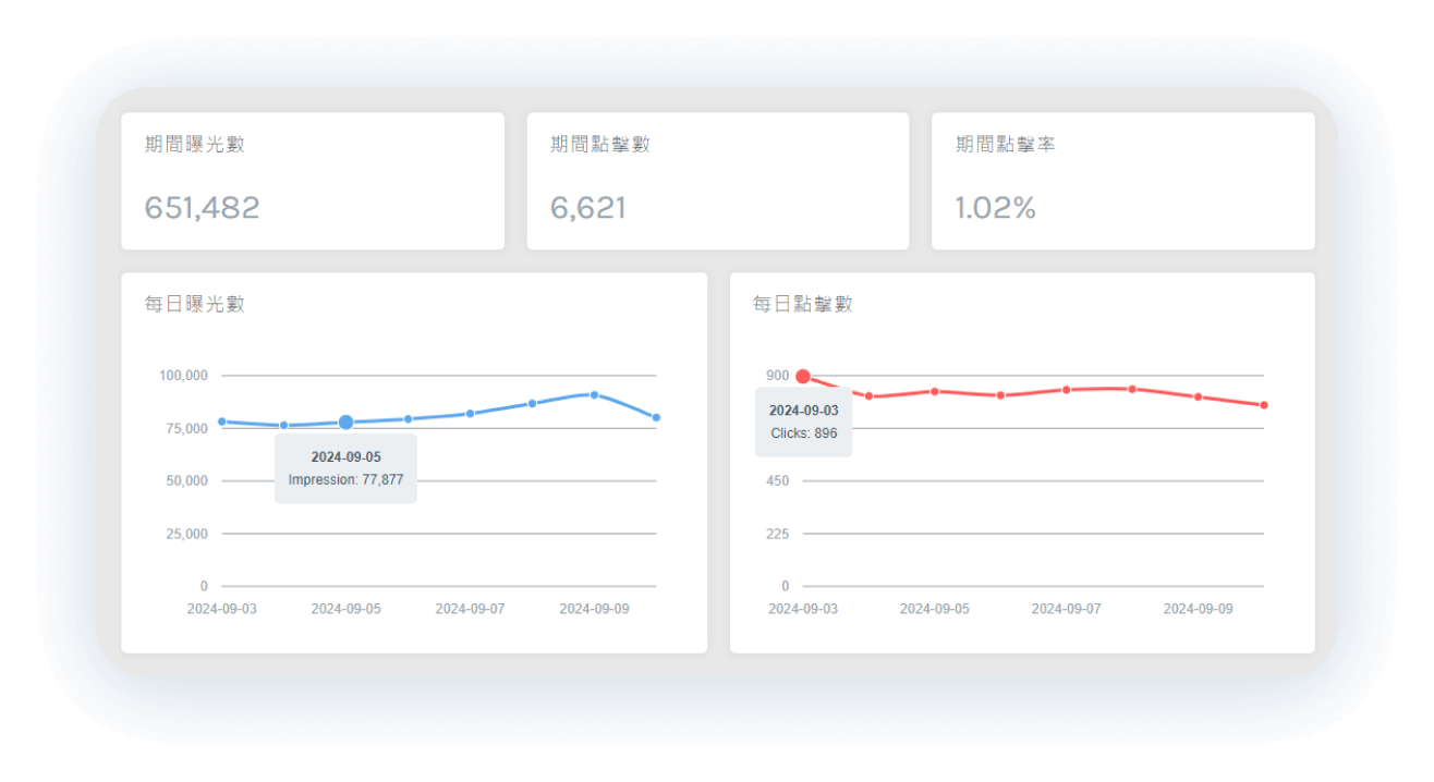 數據監控系統：廣告效益一手掌握