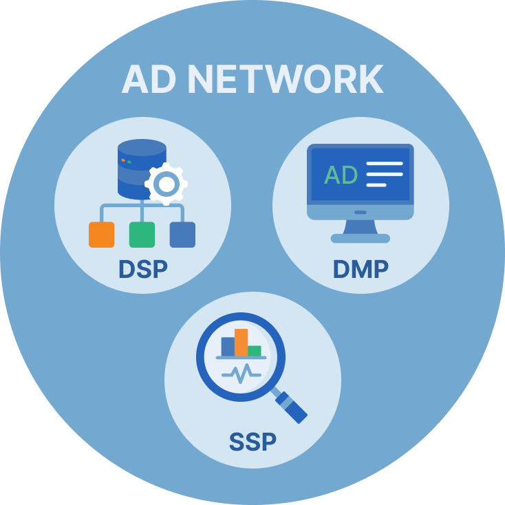 自行研發 DMP、DSP、SSP 三大系統