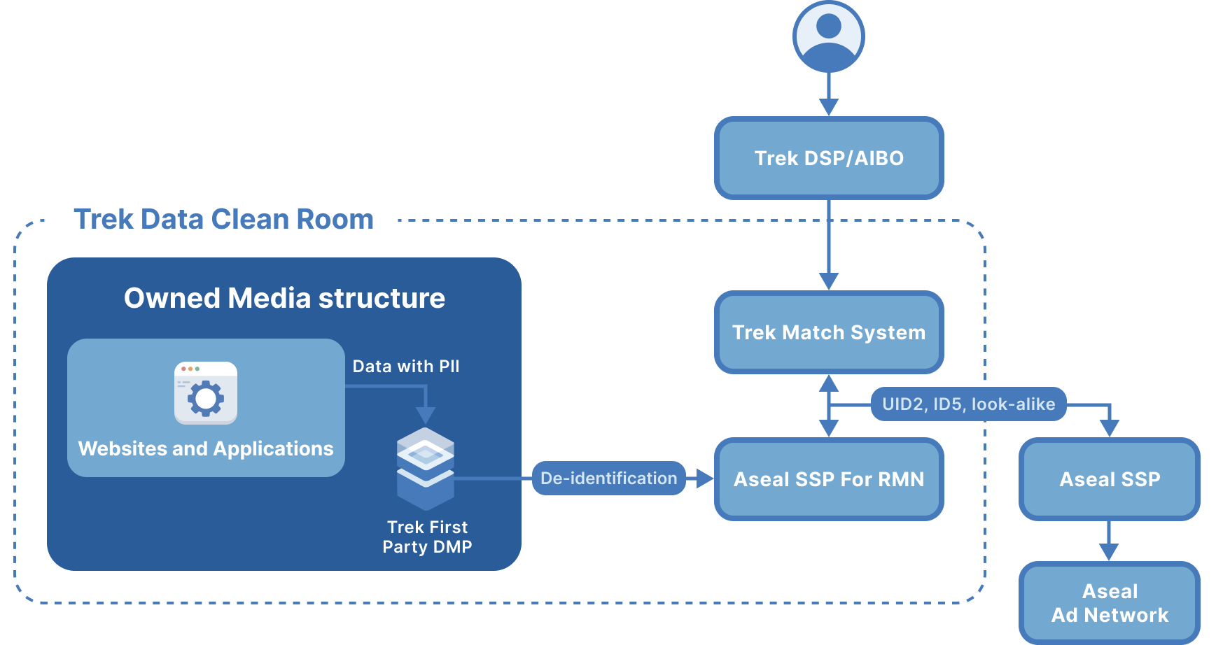 “Data Stays Home,” “Self-Managed Ad Deployment,” and “Off-Site Thick Data”